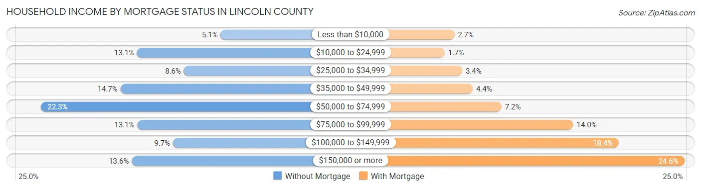 Household Income by Mortgage Status in Lincoln County