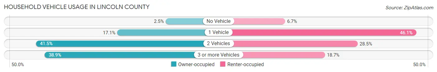 Household Vehicle Usage in Lincoln County