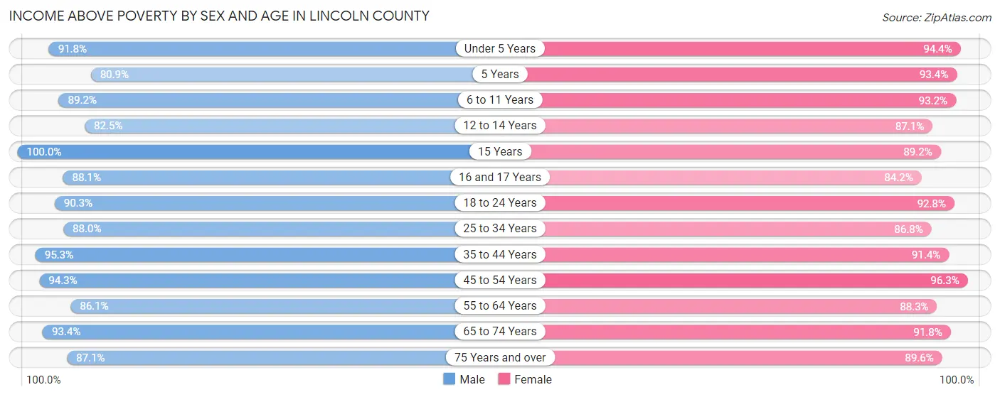 Income Above Poverty by Sex and Age in Lincoln County
