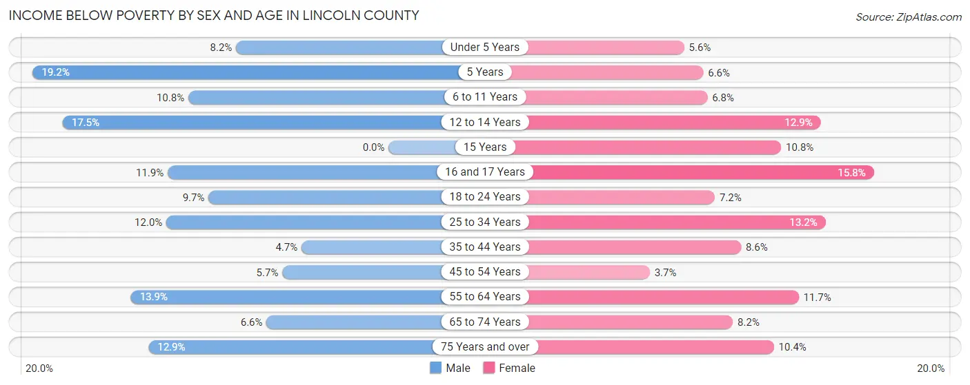 Income Below Poverty by Sex and Age in Lincoln County