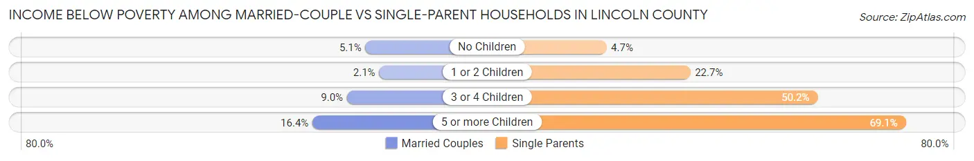 Income Below Poverty Among Married-Couple vs Single-Parent Households in Lincoln County