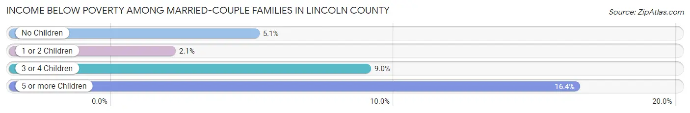 Income Below Poverty Among Married-Couple Families in Lincoln County