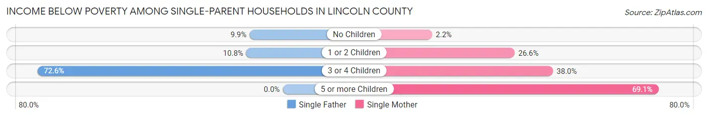 Income Below Poverty Among Single-Parent Households in Lincoln County
