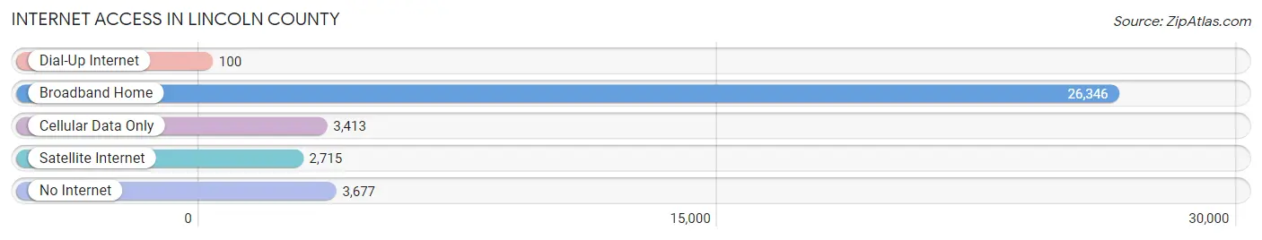 Internet Access in Lincoln County