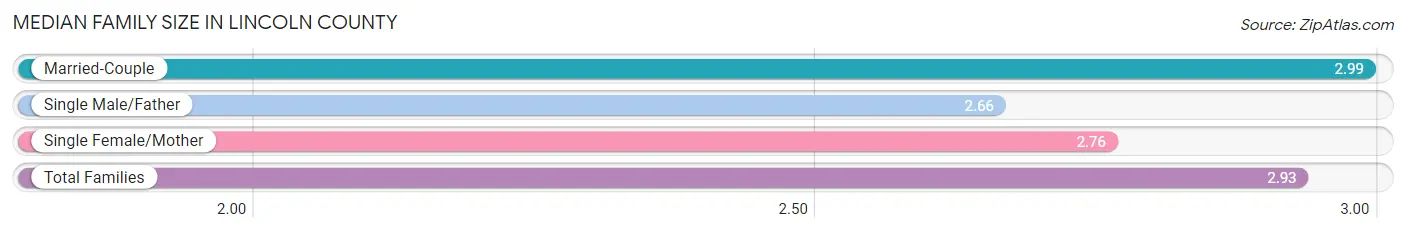 Median Family Size in Lincoln County