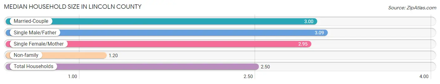 Median Household Size in Lincoln County