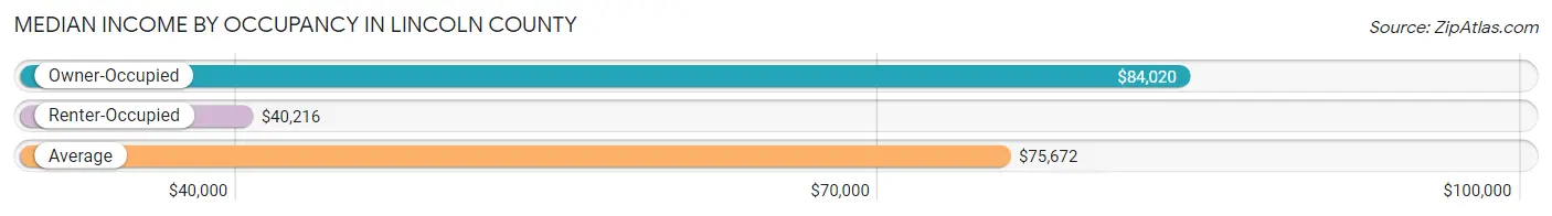 Median Income by Occupancy in Lincoln County