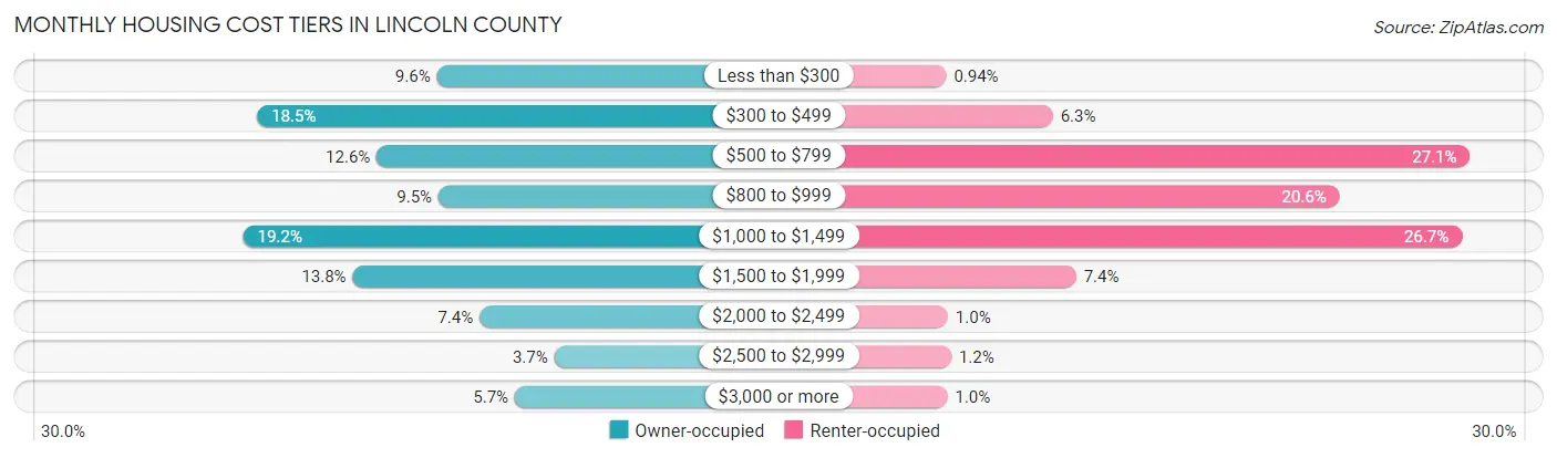 Monthly Housing Cost Tiers in Lincoln County