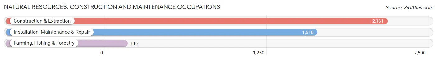 Natural Resources, Construction and Maintenance Occupations in Lincoln County