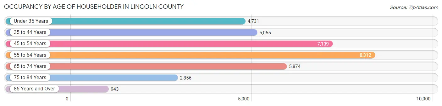 Occupancy by Age of Householder in Lincoln County