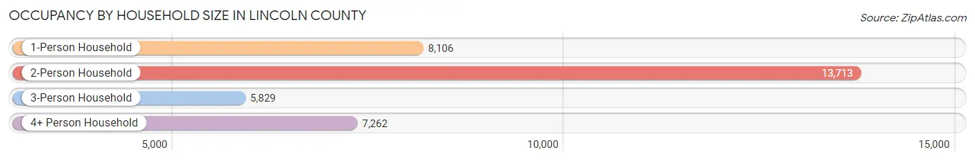 Occupancy by Household Size in Lincoln County
