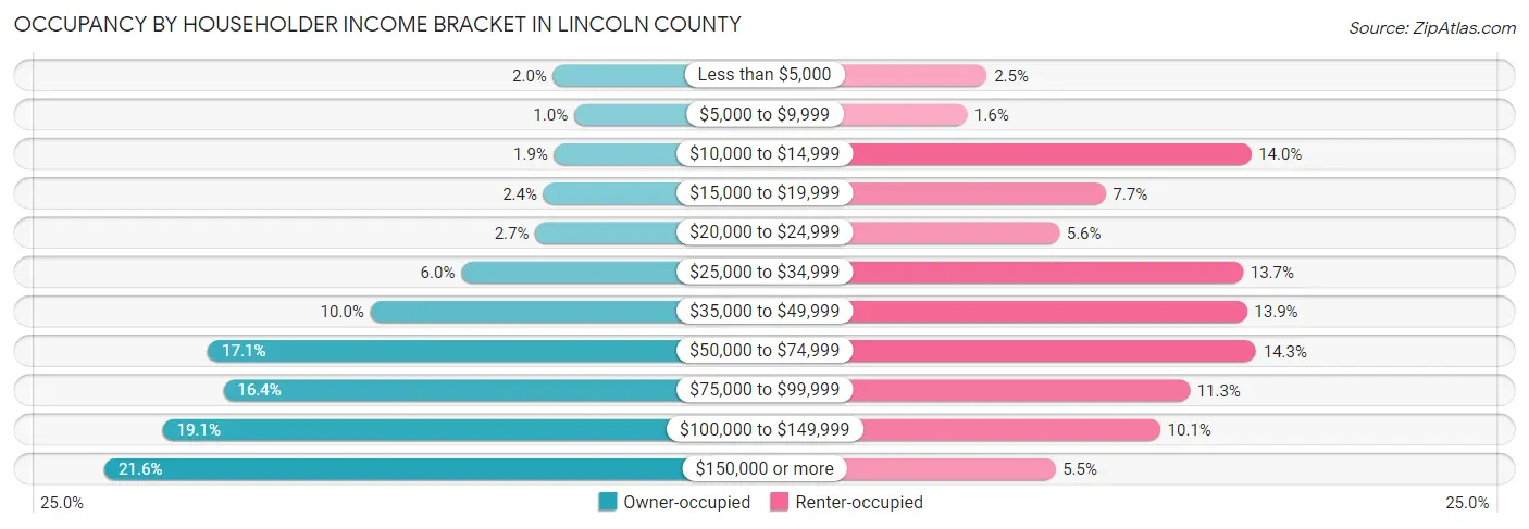 Occupancy by Householder Income Bracket in Lincoln County