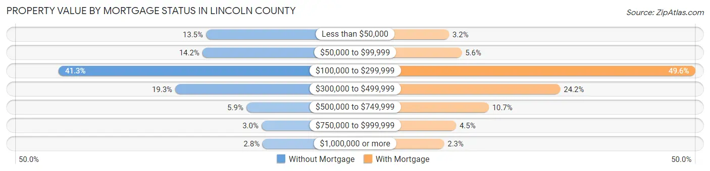 Property Value by Mortgage Status in Lincoln County