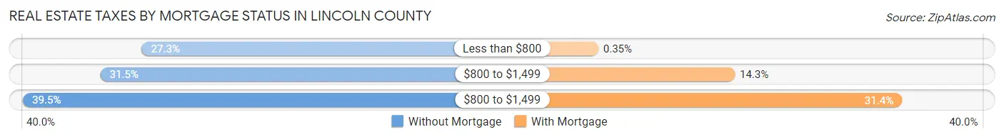 Real Estate Taxes by Mortgage Status in Lincoln County
