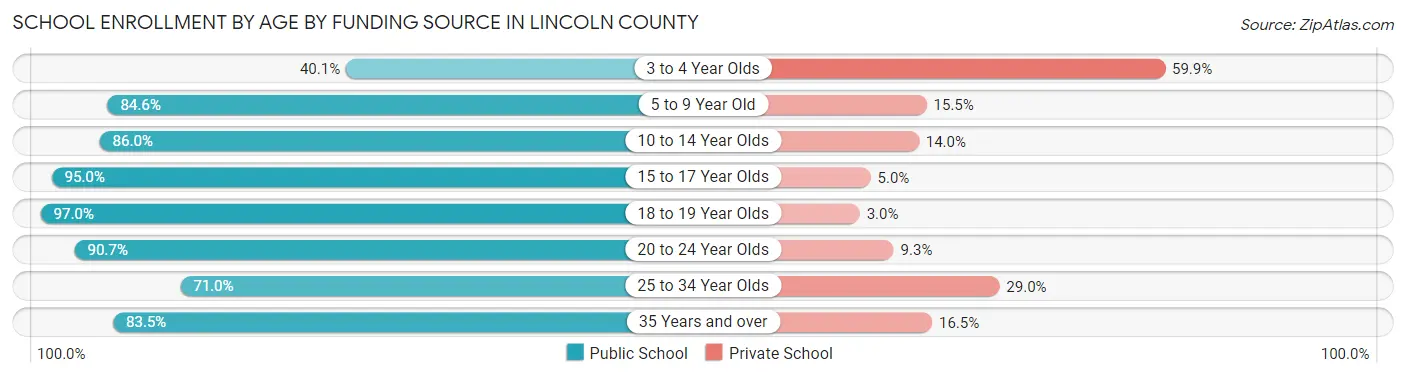 School Enrollment by Age by Funding Source in Lincoln County