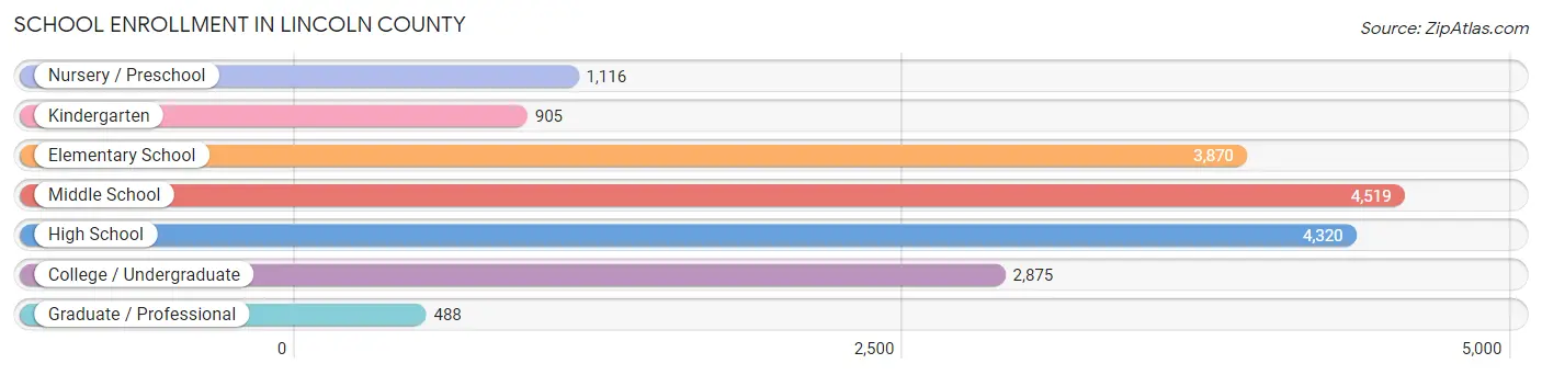 School Enrollment in Lincoln County