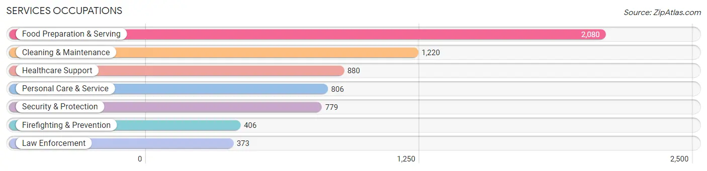 Services Occupations in Lincoln County