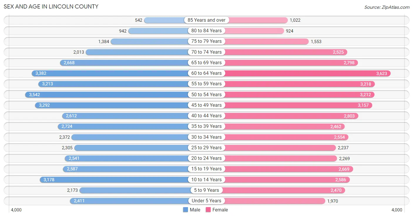 Sex and Age in Lincoln County