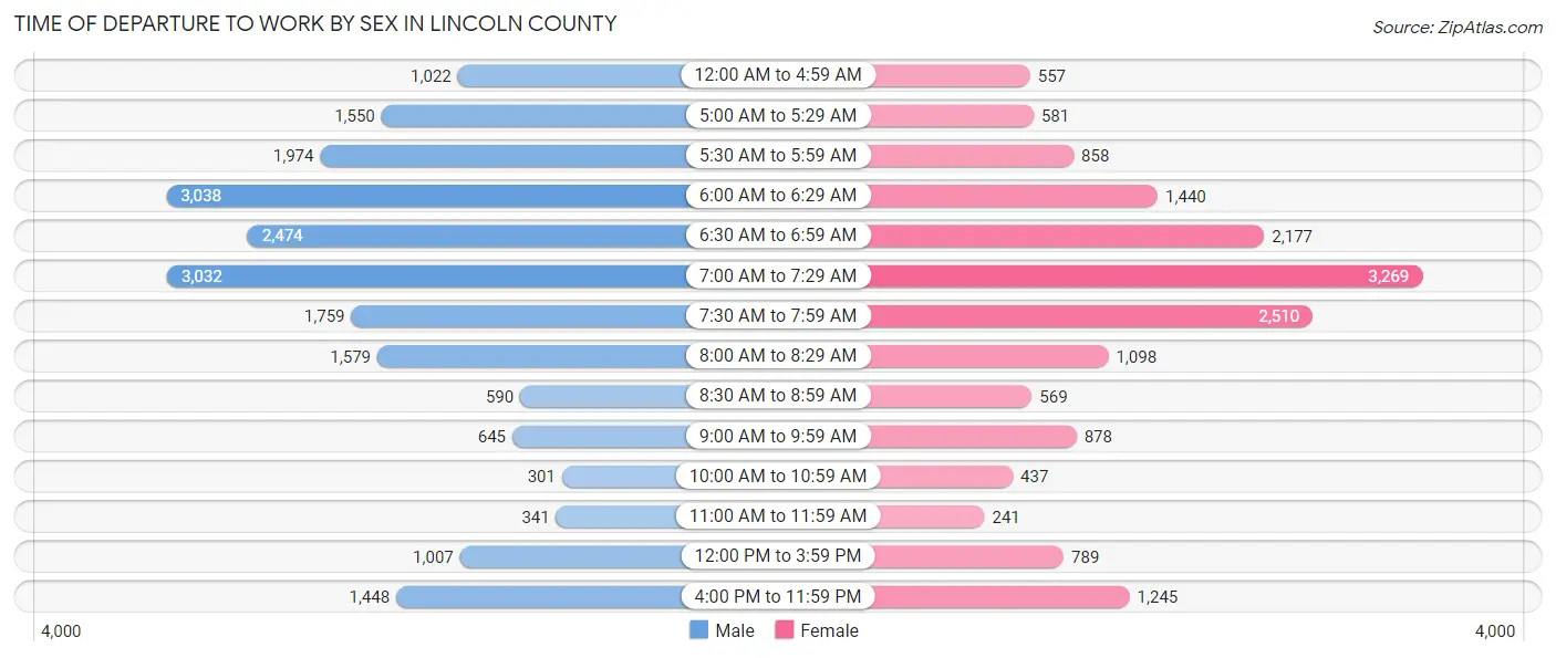 Time of Departure to Work by Sex in Lincoln County