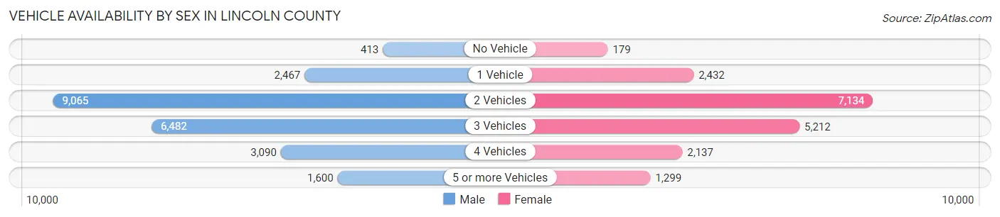 Vehicle Availability by Sex in Lincoln County