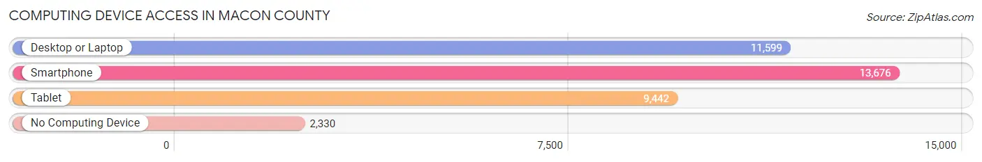 Computing Device Access in Macon County