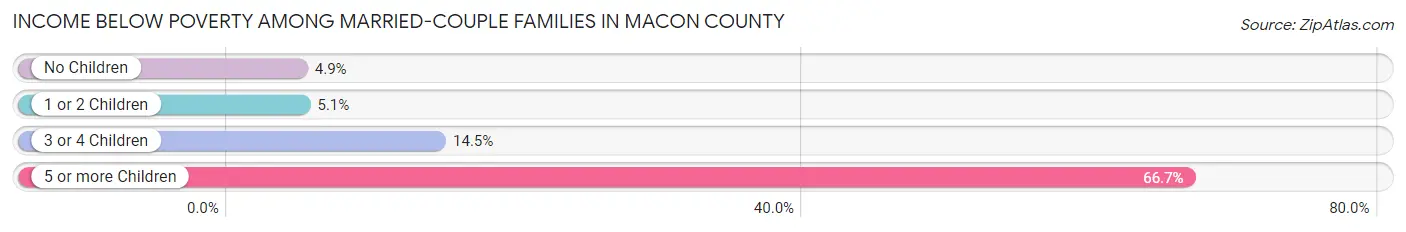 Income Below Poverty Among Married-Couple Families in Macon County
