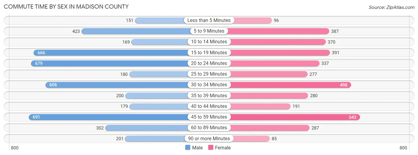 Commute Time by Sex in Madison County