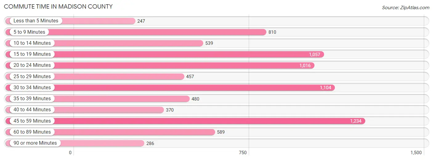 Commute Time in Madison County