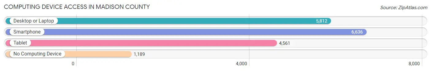 Computing Device Access in Madison County