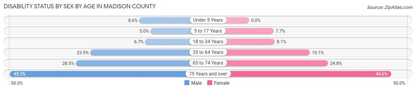 Disability Status by Sex by Age in Madison County