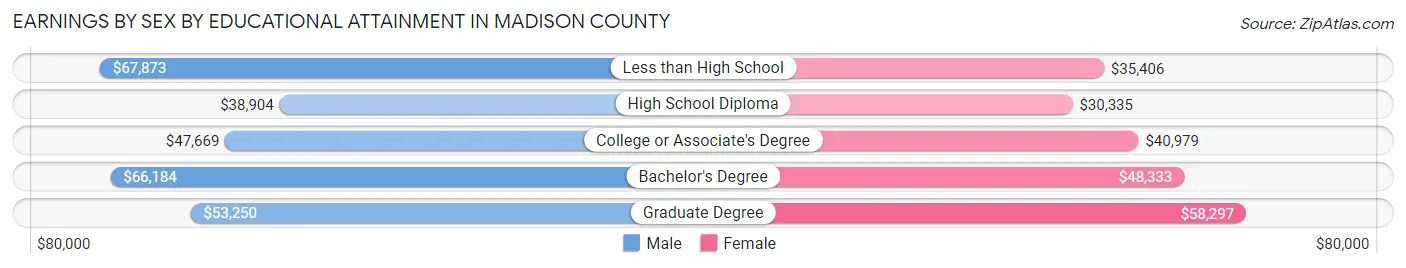Earnings by Sex by Educational Attainment in Madison County