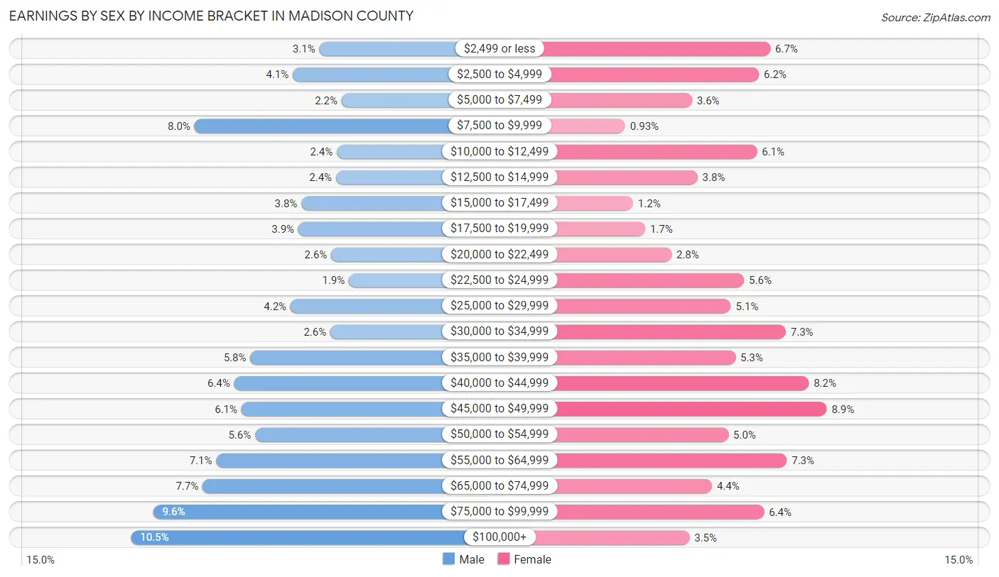 Earnings by Sex by Income Bracket in Madison County
