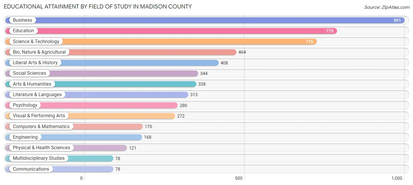 Educational Attainment by Field of Study in Madison County
