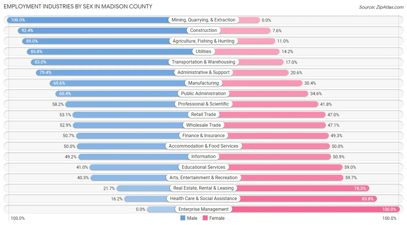 Employment Industries by Sex in Madison County