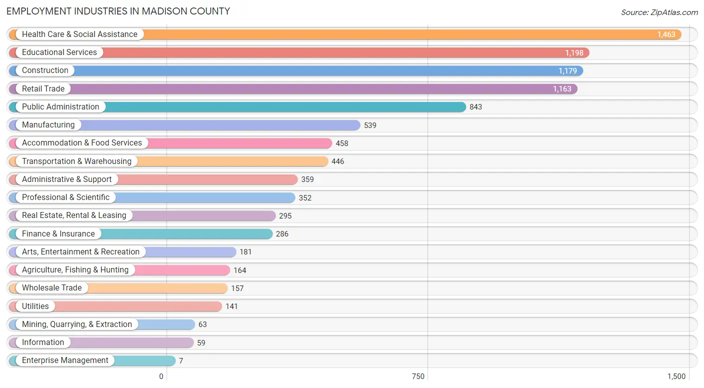 Employment Industries in Madison County