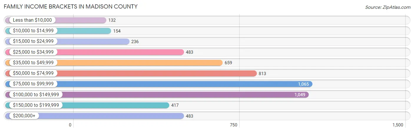 Family Income Brackets in Madison County