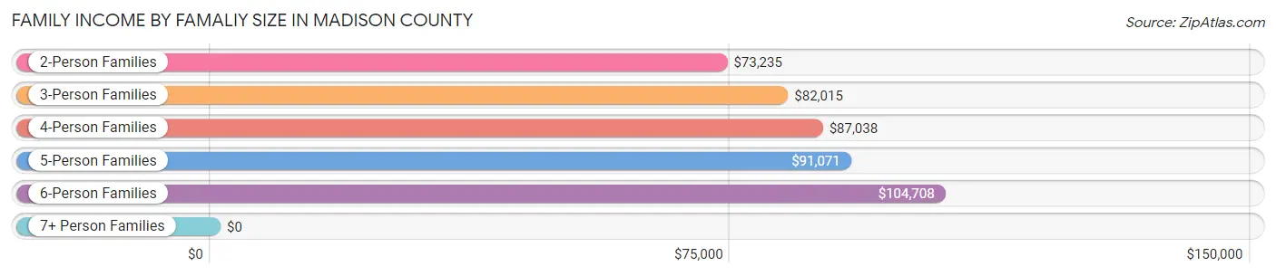 Family Income by Famaliy Size in Madison County