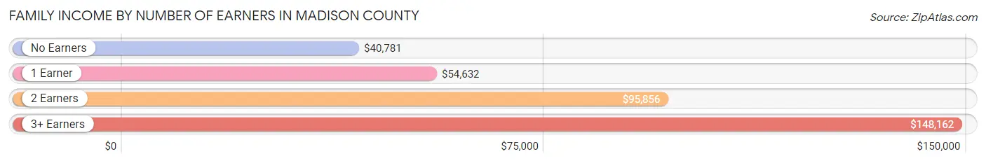Family Income by Number of Earners in Madison County