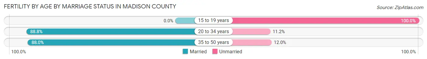 Female Fertility by Age by Marriage Status in Madison County