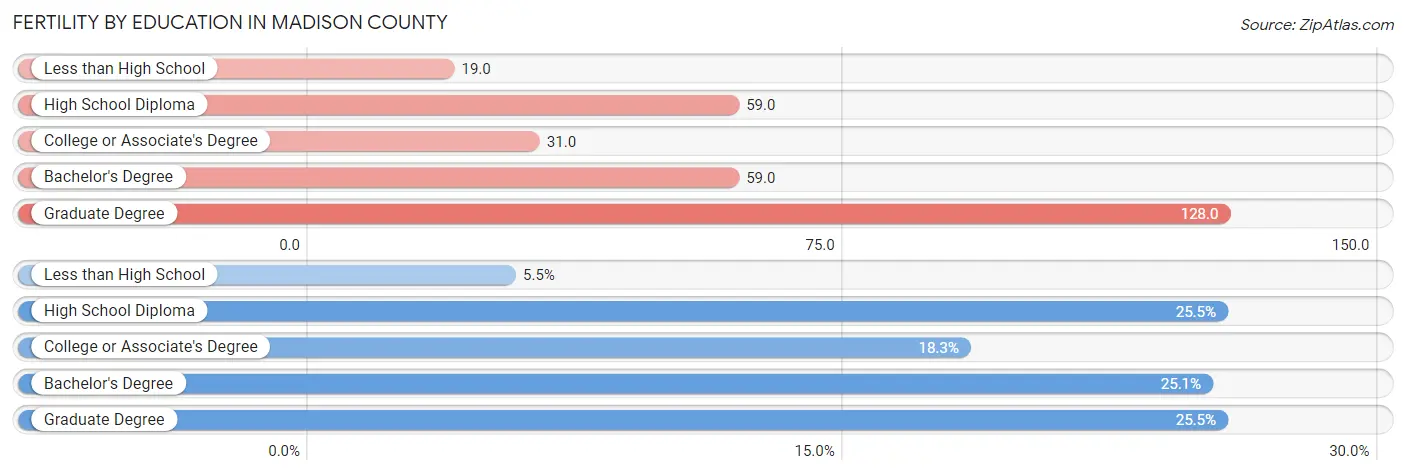 Female Fertility by Education Attainment in Madison County