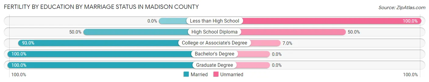 Female Fertility by Education by Marriage Status in Madison County