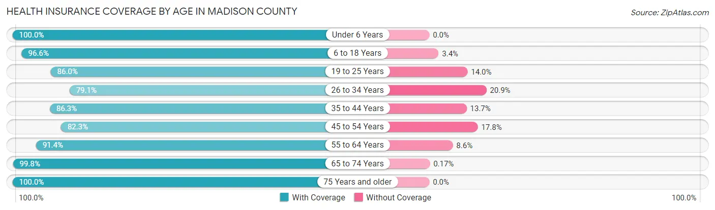 Health Insurance Coverage by Age in Madison County