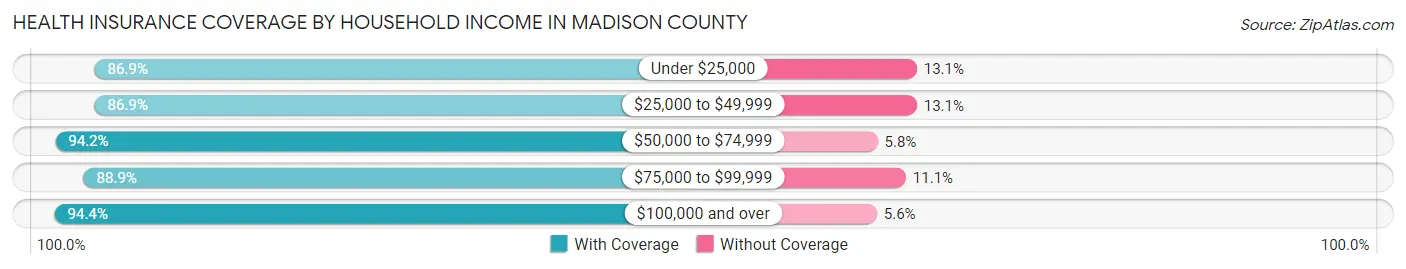 Health Insurance Coverage by Household Income in Madison County