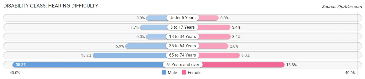 Disability in Madison County: <span>Hearing Difficulty</span>
