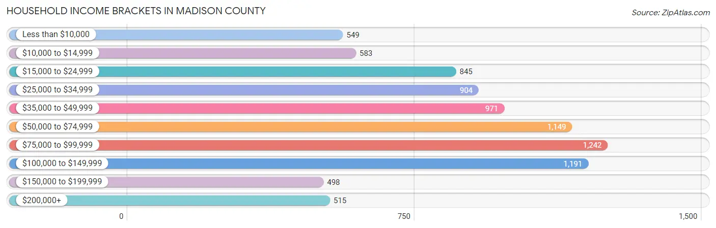 Household Income Brackets in Madison County