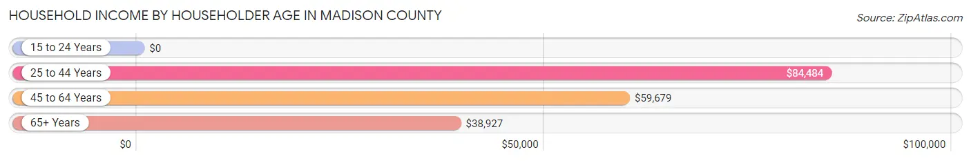 Household Income by Householder Age in Madison County