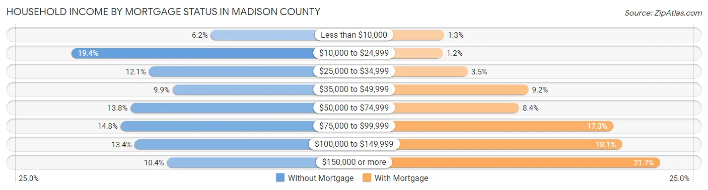 Household Income by Mortgage Status in Madison County