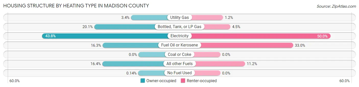 Housing Structure by Heating Type in Madison County
