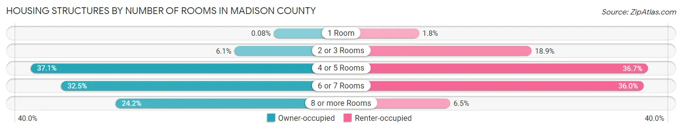 Housing Structures by Number of Rooms in Madison County