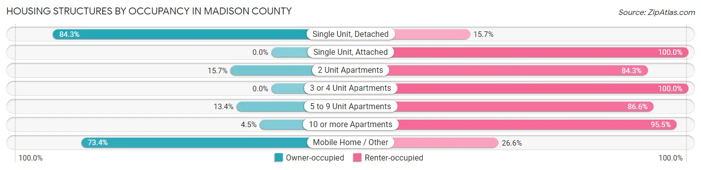 Housing Structures by Occupancy in Madison County